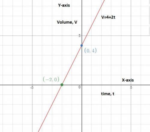 Draw a graph that shows the equation v = 4 + 2t, where v is the total volume of water in a bucket an