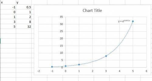 Graph the data set  {(-1,0.,1)(1,2)(3,8)(5,32)} which kind of model best describes the data