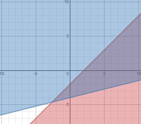 On a piece of paper graph this system of inequalities then determine which region contains the solut