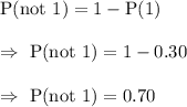 \text{P(not 1)}=1-\text{P(1)}\\\\\Rightarrow\ \text{P(not 1)}=1-0.30\\\\\Rightarrow\ \text{P(not 1)}=0.70