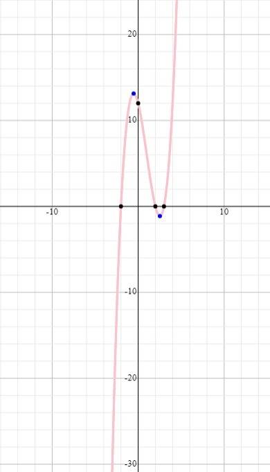 Which statement best describes the graph of x3 − 3x2 − 4x 12?  it starts down on the left and goes u