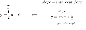 \bf y = \stackrel{\stackrel{m}{\downarrow }}{\cfrac{1}{2}}x+6\qquad \impliedby \begin{array}{|c|ll} \cline{1-1} slope-intercept~form\\ \cline{1-1} \\ y=\underset{y-intercept}{\stackrel{slope\qquad }{\stackrel{\downarrow }{m}x+\underset{\uparrow }{b}}} \\\\ \cline{1-1} \end{array}
