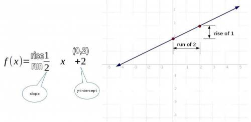 graph function using the slope and y-intercept. f(x)=1/2x+2