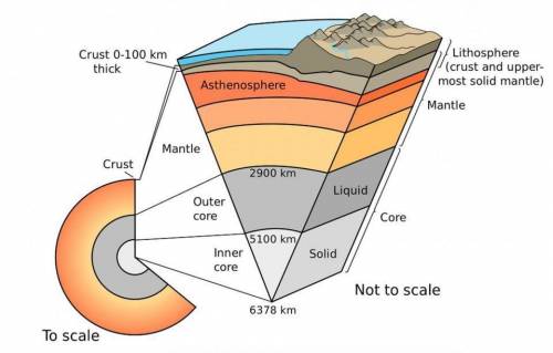 We know the earth is composed of different layers. draw an image showing the earth's several layers