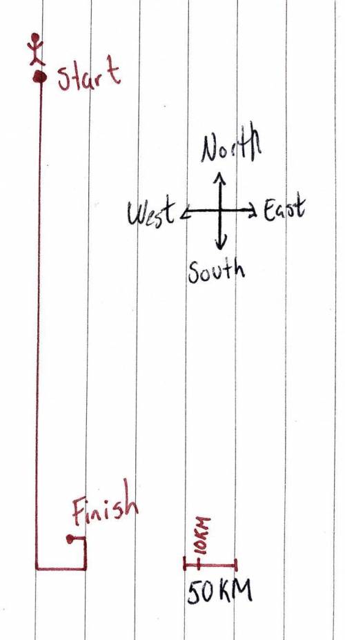 Draw a diagram of someone walking 500km south, 50km east, 30km north, 10km west