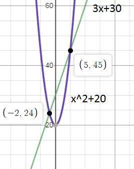 consider the functions f(x)=3x+30 and g(x)=x^2+20. at what positive integer value of x does the quad