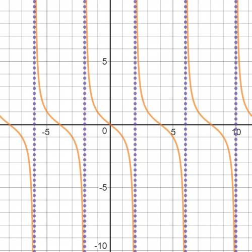 Can anyone explain how to do this?  it's graphing tangent and cotangent