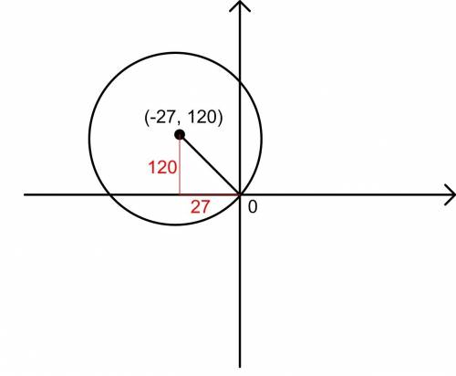 Identify the equation of the circle that has its center at (-27, 120) and passes through the origin