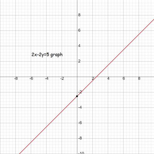 Solve the system by graphing. 2x-2y=5 y=x-4