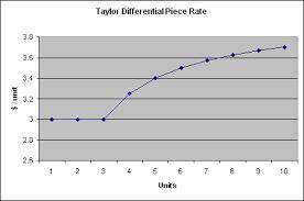 Which graph is used to model piece rate pay?