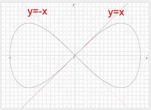 The parametric curve described by the equations x=\cos(t),\; \; y=\sin(t)\cos(t) has two tangent lin