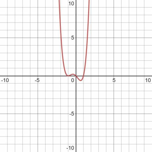 Which of the following graphs could be the graph of the function f(x) = x4 + x3 – x2 – x?