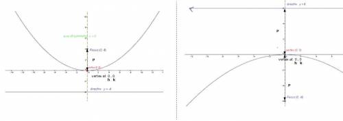In two or more complete sentences, explain how you would find the equation of a parabola, given the