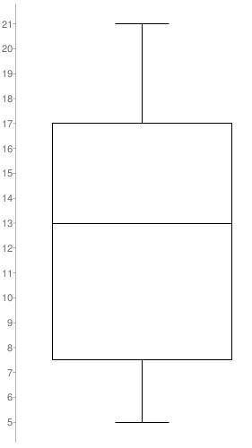 Which box-and-whisker plot represents the data set?  10, 5, 8, 14, 21, 7, 13, 17, 17