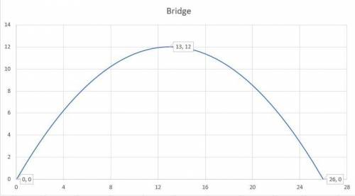Astone arch in a bridge forms a parabola described by the equation y = a(x - h)2 + k, where y is the
