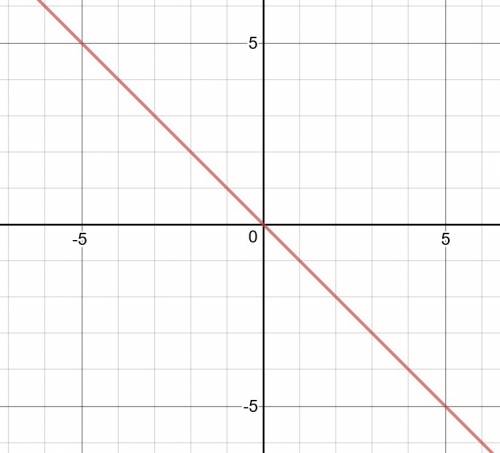 Graph ƒ(x) = -x. click on the graph until the graph of ƒ(x) = -x appears.