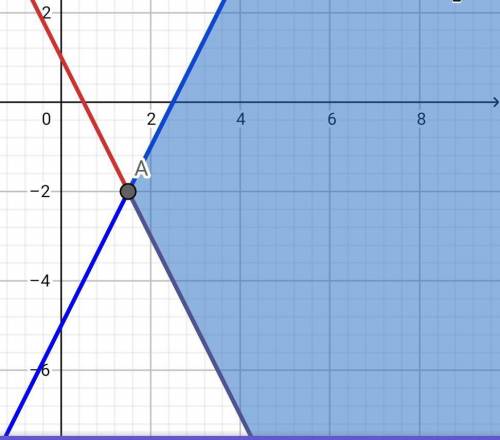 Which graph shows the solution to the system of linear inequalities?  y <  2x – 5 y >  –3x + 1