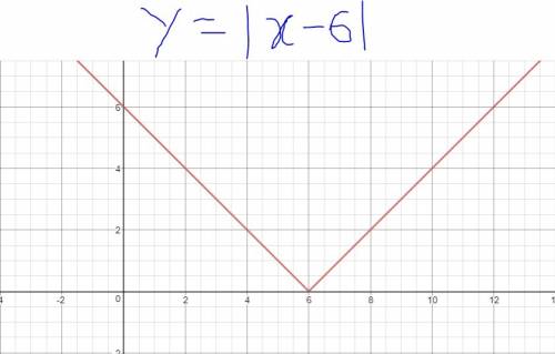 Which of the following describes how to translate the graph y = |x| to obtain the graph of y = |x -