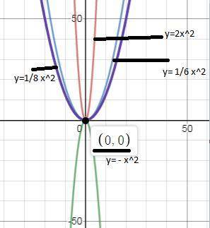 Which of the quadratic functions has the narrowest graph?  a) y=2x^2 b) y= (1/6)x^2 c) y= -x^2 d) y=