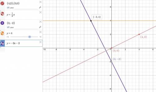 Aline through points (4,2) and (0,0) is perpendicular to a line through points (0,-2) and (x,4). wha