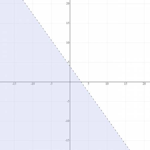 Which point lies on the graph of the boundary line of the inequality 3y + 4x <  12?