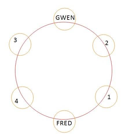 In how many ways can we seat 6 people around a round table if fred and gwen insist on sitting opposi
