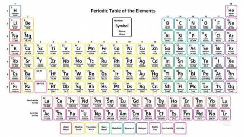 What do the letters in the boxes of the periodic table represent?  apex