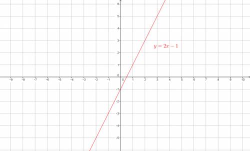 Y=2x-1 graph the equation?  (steps  ! )