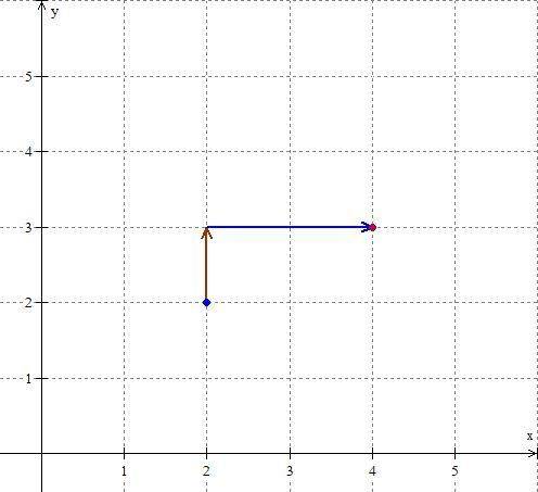 What is the slope of the line that passes through (4, 3) and (2, 2) ?  a:  56  b:  12  c:  65 d:  2