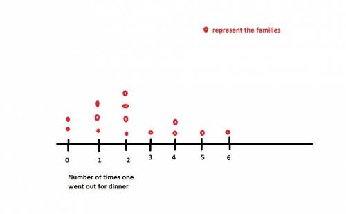 The data set shown below represents the number of times some families went out for dinner the previo