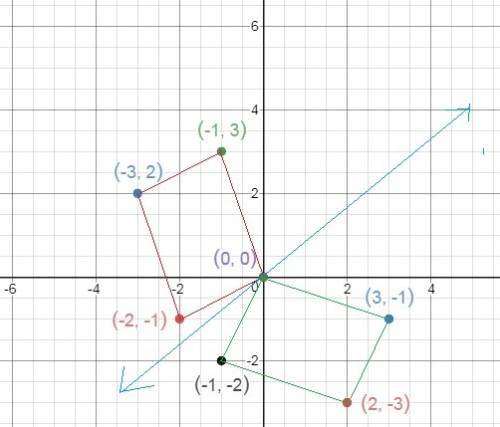 The vertices a(–2, –1), b(–3, 2), c(–1, 3), and d(0, 0) form a parallelogram. the vertices a’(–1, –2