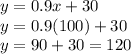 y=0.9x+30\\y=0.9 (100)+30\\y=90+30=120