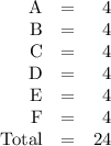 \begin{array}{rcr}\text{A} & = & 4 \\\text{B} & = & 4 \\\text{C} & = & 4 \\\text{D} & = & 4 \\\text{E} & = & 4 \\\text{F} & = & 4 \\\text{Total} & = &24\\\end{array}