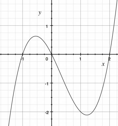 Write a polynomial equation that is best represented by the graph.  show work and  in advance!  : )