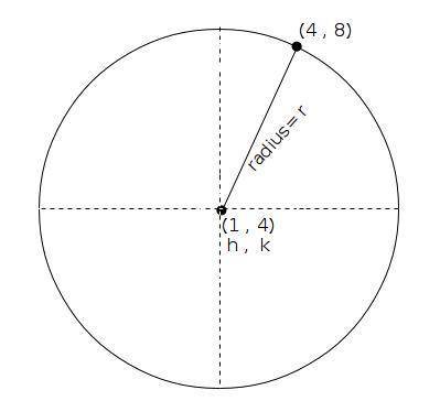 Write the equation of a circle with a center at (1, 4) where a point on the circle is (4, 8).