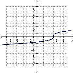 Which graph represents y = ^3 radical x - 5 ?   answer fast im timed