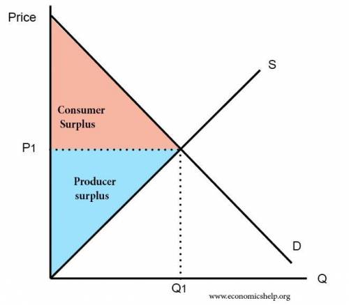 Consumer surplus:   a. represents the maximum amount a person is willing to pay for a particular goo