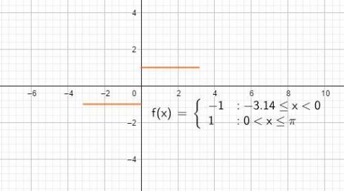 Construct the first three fourier approximations to the square wave function: f(x) =-1 [-pi,0)1 [0,p