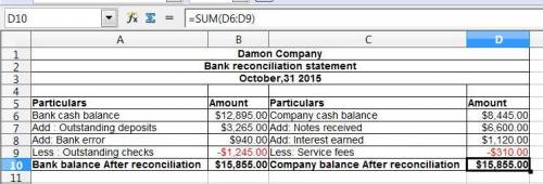 On october 31, 2015, damon company's general ledger shows a checking account balance of $8,445. the