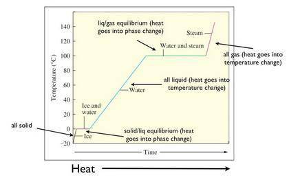 Agraph shows how the temperature of a substance changes as energy is added steadily over time. which