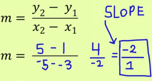 Write the slope-intercept form of the equation of the line through the given points through {-3,1} a