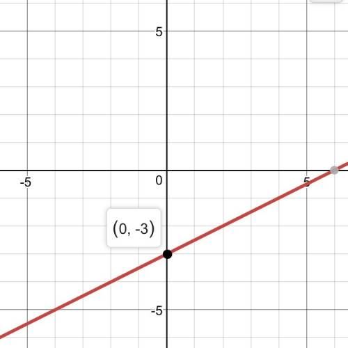 Y=1/2x-3need it graphed only need the x and y intercept