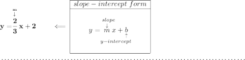 \bf y = \stackrel{\stackrel{m}{\downarrow }}{\cfrac{2}{3}}x+2\qquad \impliedby \begin{array}{|c|ll} \cline{1-1} slope-intercept~form\\ \cline{1-1} \\ y=\underset{y-intercept}{\stackrel{slope\qquad }{\stackrel{\downarrow }{m}x+\underset{\uparrow }{b}}} \\\\ \cline{1-1} \end{array} \\\\[-0.35em] ~\dotfill