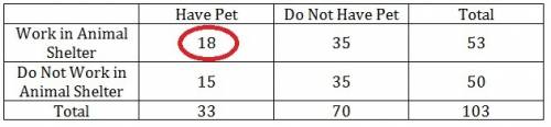 The following two-way table shows the number of students of a school who have a pet and/or who work
