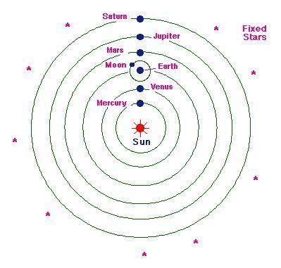 What is a heliocentric model of the solar system