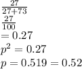 \frac{27}{27+73} \\\frac{27}{100} \\= 0.27\\p^2 = 0.27\\p = 0.519 = 0.52\\