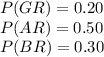 P(GR)=0.20\\P(AR)=0.50\\P(BR)=0.30