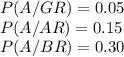 P(A/GR)=0.05\\P(A/AR)=0.15\\P(A/BR)=0.30