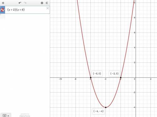 The graph of the function f(x) = (x +2)(x + 6) is shown below. on a coordinate plane, a parabola ope