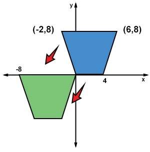 When the blue trapezoid is translated to the green one, the new coordinates of the point (0, 0) will